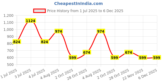 tatacliq.com Jack & Jones Junior White Printed T-Shirt jack & jones junior Price History Graph from 1 Jul 2025 to 5 Dec 2025