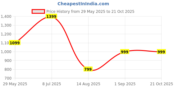tatacliq.com Jack & Jones Junior White Printed T-Shirt with Pyjamas jack & jones junior Price History Graph from 29 May 2025 to 21 Oct 2025