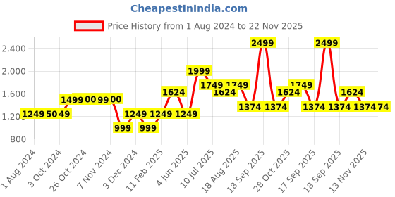 tatacliq.com Jack & Jones Junior White Printed Trackpants jack & jones junior Price History Graph from 1 Aug 2024 to 22 Nov 2025