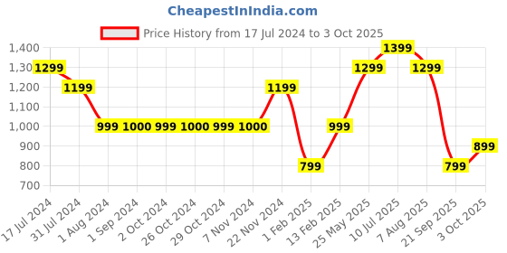 tatacliq.com Jack & Jones Junior White Printed Trackpants jack & jones junior Price History Graph from 17 Jul 2024 to 3 Oct 2025