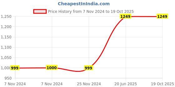 tatacliq.com Jack & Jones Junior White Printed Trackpants jack & jones junior Price History Graph from 7 Nov 2024 to 18 Oct 2025