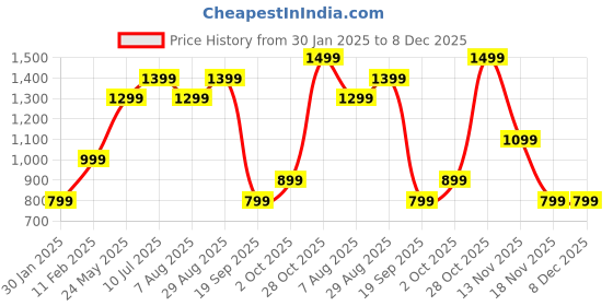 tatacliq.com Jack & Jones Junior White Printed Trackpants jack & jones junior Price History Graph from 30 Jan 2025 to 8 Dec 2025