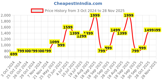tatacliq.com Jack & Jones Junior White Printed Trousers jack & jones junior Price History Graph from 3 Oct 2024 to 28 Nov 2025