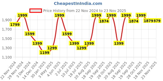 tatacliq.com Jack & Jones Junior White Solid Jeans jack & jones junior Price History Graph from 22 Nov 2024 to 22 Nov 2025