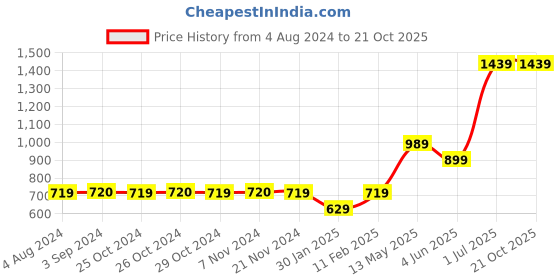 tatacliq.com Jack & Jones Junior White Solid Shirt jack & jones junior Price History Graph from 4 Aug 2024 to 21 Oct 2025