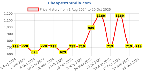 tatacliq.com Jack & Jones Junior White Solid Shirt jack & jones junior Price History Graph from 1 Aug 2024 to 19 Oct 2025