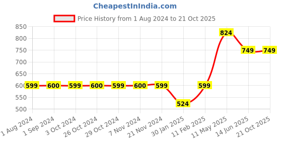 tatacliq.com Jack & Jones Junior White Spiderman Print T-Shirt jack & jones junior Price History Graph from 1 Aug 2024 to 21 Oct 2025