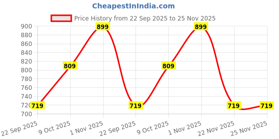 tatacliq.com Jack & Jones Junior White Striped Shirt jack & jones junior Price History Graph from 22 Sep 2025 to 24 Nov 2025