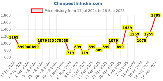 tatacliq.com Jack & Jones Junior Wine Self Design Polo T-Shirt jack & jones junior Price History Graph from 17 Jul 2024 to 18 Sep 2025