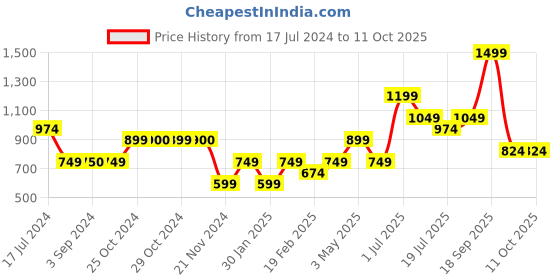 tatacliq.com Jack & Jones Junior Wine Self Design Shorts jack & jones junior Price History Graph from 17 Jul 2024 to 10 Oct 2025