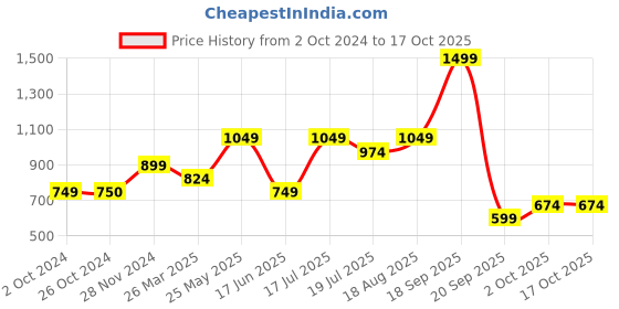 tatacliq.com Jack & Jones Junior Yellow & Blue Color Block T-Shirt jack & jones junior Price History Graph from 2 Oct 2024 to 15 Oct 2025