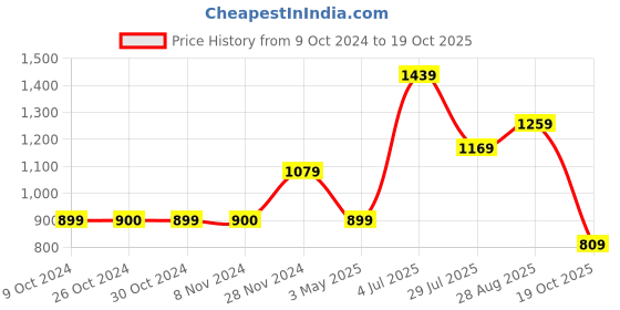 tatacliq.com Jack & Jones Junior Yellow & Blue Striped Shirt jack & jones junior Price History Graph from 9 Oct 2024 to 19 Oct 2025
