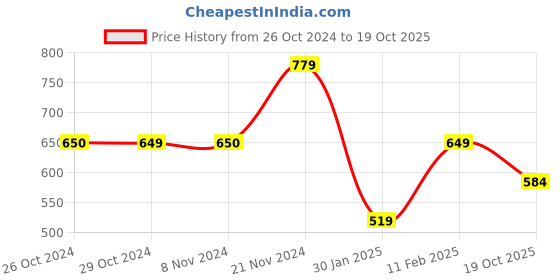 tatacliq.com Jack & Jones Junior Yellow & Blue Striped Shorts jack & jones junior Price History Graph from 26 Oct 2024 to 19 Oct 2025