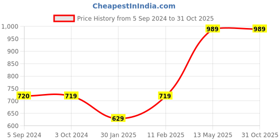 tatacliq.com Jack & Jones Junior Yellow & Green Striped Full Sleeves Polo T-Shirt jack & jones junior Price History Graph from 5 Sep 2024 to 31 Oct 2025