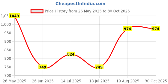 tatacliq.com Jack & Jones Junior Yellow & Navy Striped T-Shirt jack & jones junior Price History Graph from 26 May 2025 to 30 Oct 2025