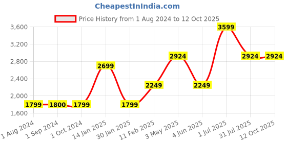 tatacliq.com Jack & Jones Junior Yellow Color Block Full Sleeves Jacket jack & jones junior Price History Graph from 1 Aug 2024 to 12 Oct 2025