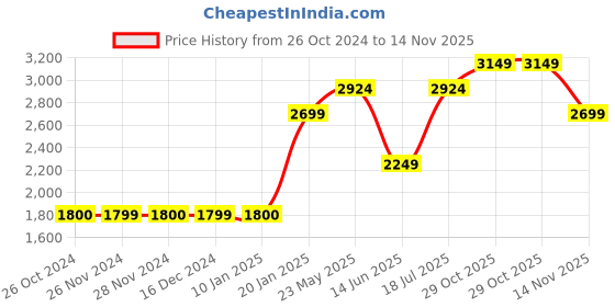 tatacliq.com Jack & Jones Junior Yellow Color Block Full Sleeves Jacket jack & jones junior Price History Graph from 26 Oct 2024 to 14 Nov 2025