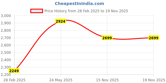 tatacliq.com Jack & Jones Junior Yellow Color Block Full Sleeves Jacket jack & jones junior Price History Graph from 28 Feb 2025 to 17 Nov 2025