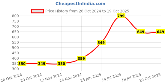 tatacliq.com Jack & Jones Junior Yellow Cotton Color Block Pattern T-Shirt jack & jones junior Price History Graph from 26 Oct 2024 to 19 Oct 2025