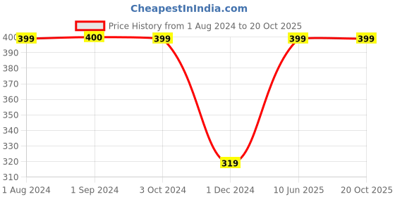 tatacliq.com Jack & Jones Junior Yellow Graphic Print T-Shirt jack & jones junior Price History Graph from 1 Aug 2024 to 20 Oct 2025