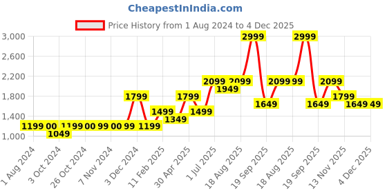 tatacliq.com Jack & Jones Junior Yellow Printed Full Sleeves Sweatshirt jack & jones junior Price History Graph from 1 Aug 2024 to 4 Dec 2025