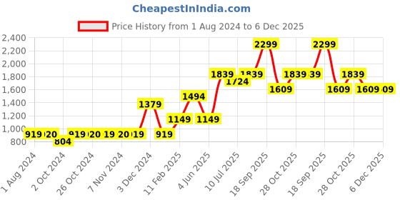 tatacliq.com Jack & Jones Junior Yellow Printed Full Sleeves Sweatshirt jack & jones junior Price History Graph from 1 Aug 2024 to 6 Dec 2025