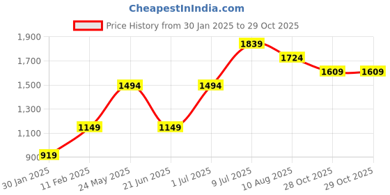 tatacliq.com Jack & Jones Junior Yellow Printed Full Sleeves Sweatshirt jack & jones junior Price History Graph from 30 Jan 2025 to 29 Oct 2025