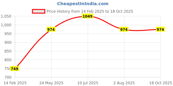 tatacliq.com Jack & Jones Junior Yellow Printed Shirt jack & jones junior Price History Graph from 14 Feb 2025 to 17 Oct 2025