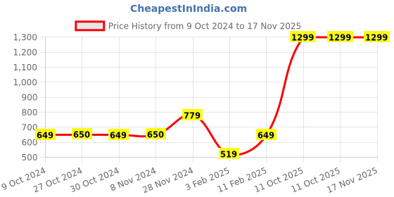 tatacliq.com Jack & Jones Junior Yellow Printed Shorts jack & jones junior Price History Graph from 9 Oct 2024 to 17 Nov 2025