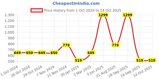tatacliq.com Jack & Jones Junior Yellow Printed Shorts jack & jones junior Price History Graph from 1 Oct 2024 to 13 Oct 2025