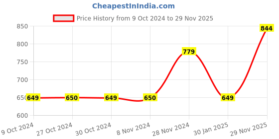 tatacliq.com Jack & Jones Junior Yellow Printed T-Shirt jack & jones junior Price History Graph from 9 Oct 2024 to 29 Nov 2025