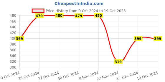 tatacliq.com Jack & Jones Junior Yellow Printed T-Shirt jack & jones junior Price History Graph from 9 Oct 2024 to 18 Oct 2025