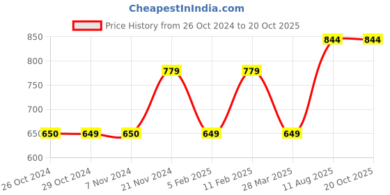 tatacliq.com Jack & Jones Junior Yellow Printed T-Shirt jack & jones junior Price History Graph from 26 Oct 2024 to 19 Oct 2025