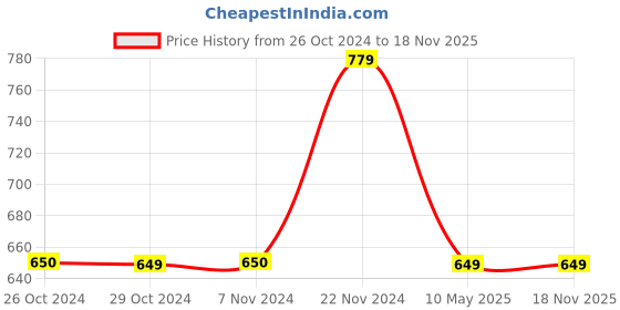 tatacliq.com Jack & Jones Junior Yellow Printed T-Shirt jack & jones junior Price History Graph from 26 Oct 2024 to 17 Nov 2025