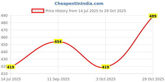 tatacliq.com Jack & Jones Junior Yellow Printed T-Shirt jack & jones junior Price History Graph from 14 Jul 2025 to 29 Oct 2025