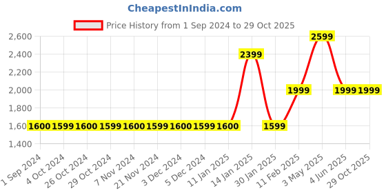 tatacliq.com Jack & Jones Junior Yellow Quilted Full Sleeves Puffer Jacket jack & jones junior Price History Graph from 1 Sep 2024 to 29 Oct 2025