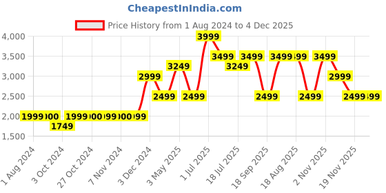 tatacliq.com Jack & Jones Junior Yellow Regular Fit Full Sleeves Jacket jack & jones junior Price History Graph from 1 Aug 2024 to 4 Dec 2025