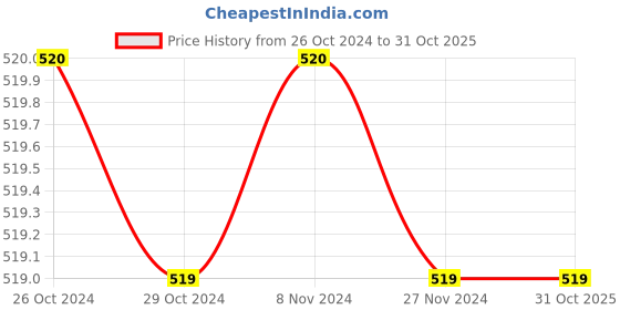 tatacliq.com Jack & Jones Junior Yellow Solid Polo T-Shirt jack & jones junior Price History Graph from 26 Oct 2024 to 30 Oct 2025