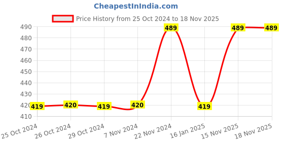tatacliq.com Jack & Jones Junior Yellow Solid T-Shirt jack & jones junior Price History Graph from 25 Oct 2024 to 18 Nov 2025