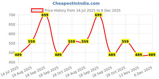 tatacliq.com Jack & Jones Junior Yellow Solid T-Shirt jack & jones junior Price History Graph from 14 Jul 2025 to 5 Dec 2025