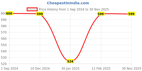 tatacliq.com Jack & Jones Junior Yellow Spiderman Printed T-Shirt jack & jones junior Price History Graph from 1 Sep 2024 to 30 Nov 2025