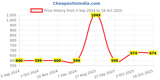 tatacliq.com Jack & Jones Junior Yellow Spiderman Printed T-Shirt jack & jones junior Price History Graph from 5 Sep 2024 to 18 Oct 2025