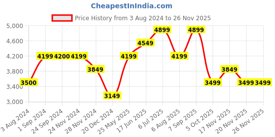 tatacliq.com Jack & Jones Kelp Cotton Regular Fit Printed Denim Jacket jack & jones Price History Graph from 3 Aug 2024 to 26 Nov 2025