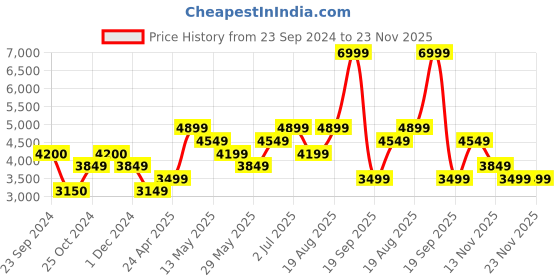 tatacliq.com Jack & Jones Kelp Cotton Regular Fit Printed Denim Jacket jack & jones Price History Graph from 23 Sep 2024 to 23 Nov 2025