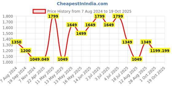 tatacliq.com Jack & Jones Khaki Regular Fit Chino Shorts jack & jones Price History Graph from 7 Aug 2024 to 17 Oct 2025