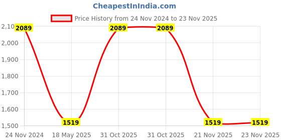 tatacliq.com Jack & Jones Khaki Slim Fit Textured Cargo Shorts jack & jones Price History Graph from 24 Nov 2024 to 22 Nov 2025