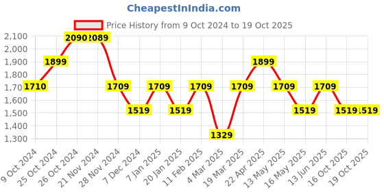 tatacliq.com Jack & Jones Khaki Slim Fit Textured Cargo Shorts jack & jones Price History Graph from 9 Oct 2024 to 18 Oct 2025