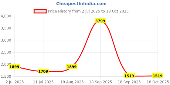 tatacliq.com Jack & Jones Khaki Slim Fit Textured Cargo Shorts jack & jones Price History Graph from 2 Jul 2025 to 18 Oct 2025