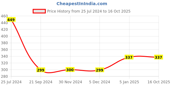 tatacliq.com Jack & Jones Lemon Yellow & Blue Striped Briefs jack & jones Price History Graph from 25 Jul 2024 to 16 Oct 2025
