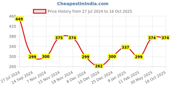 tatacliq.com Jack & Jones Lemon Yellow & Blue Striped Briefs jack & jones Price History Graph from 27 Jul 2024 to 16 Oct 2025